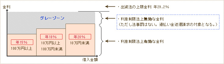 ・出資法の上限金利 年29.2％ ・利息制限法上無効な金利（ただし法事罰はない。過払い金返還請求の対象となる。） ・利息制限法上有効な金利