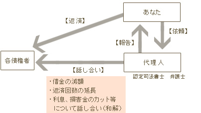 任意整理とは