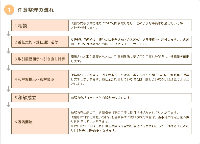 1,任意整理の流れ