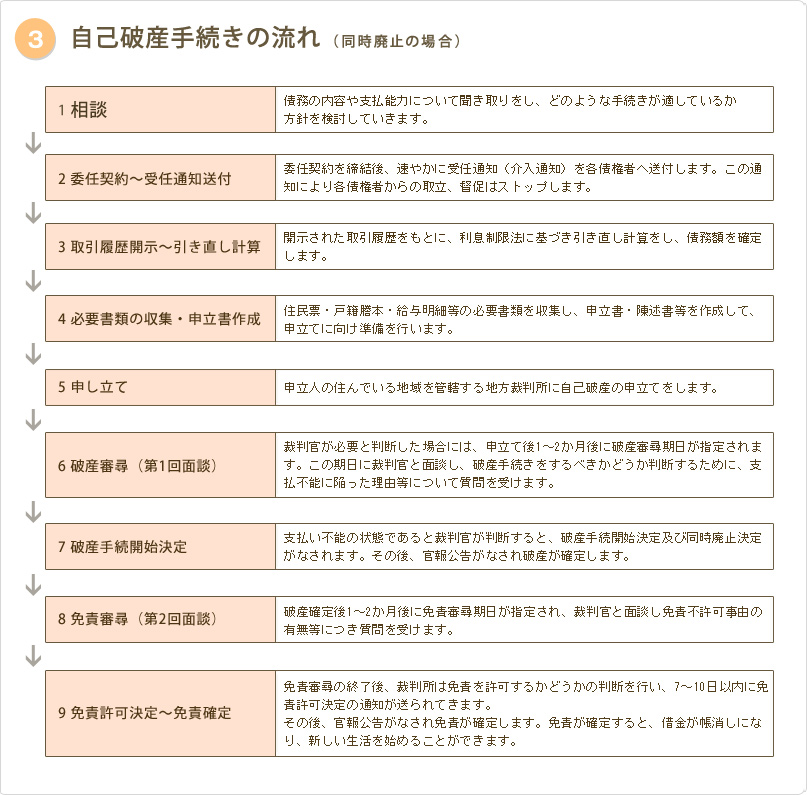 3,自己破産手続きの流れ(同時廃止の場合)