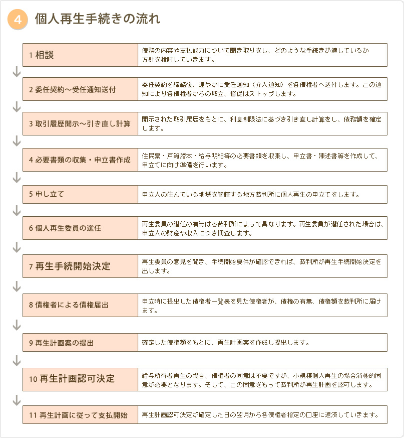 4,個人再生手続きの流れ