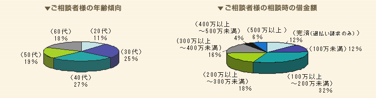 ご相談者様の年齢傾向　ご相談者様の相談時の借金額