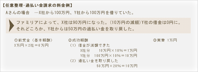 【任意整理･過払い金請求の料金例】 Aさんの場合  …X社から100万円、Y社から100万円を借りていた。 ファミリアによって、X社は90万円になった。(10万円の減額)Y社の借金は0円に。それどころか、Y社からは50万円の過払い金を取り戻した。 ①前受金（基本報酬）3万円×2社＝6万円 ②成功報酬（1）借金が減額できた X社分　  10万円×10％＝1万円 Y社分 100万円×10％＝10万円 （2）過払い金を取り戻した　50万円×20％＝10万円 ③実費 1万円